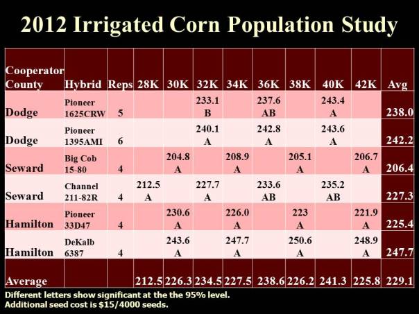 2012 Irrigated On-farm Corn Population Study-UNL