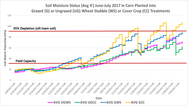 June-July soil moisture-Herz