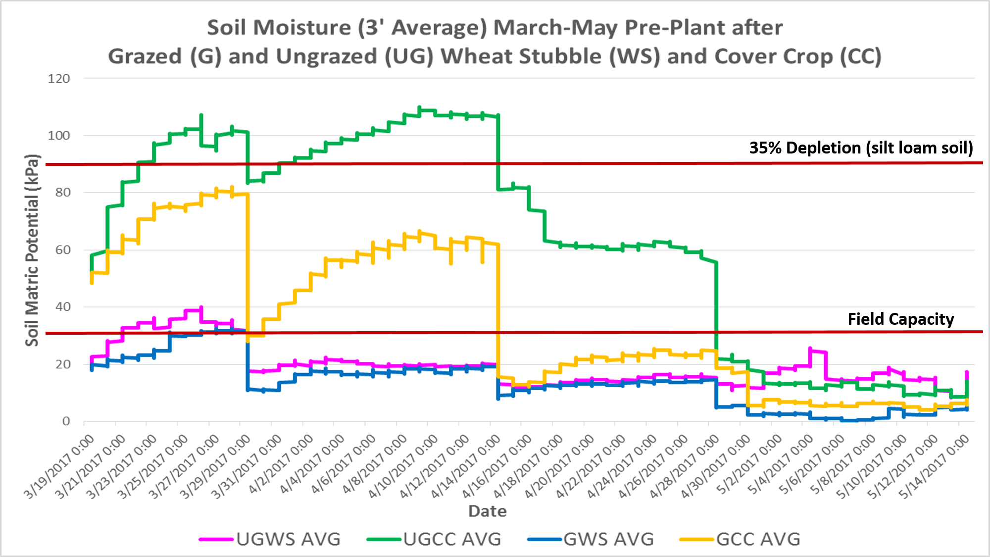 March-May pre-plant moisture Herz